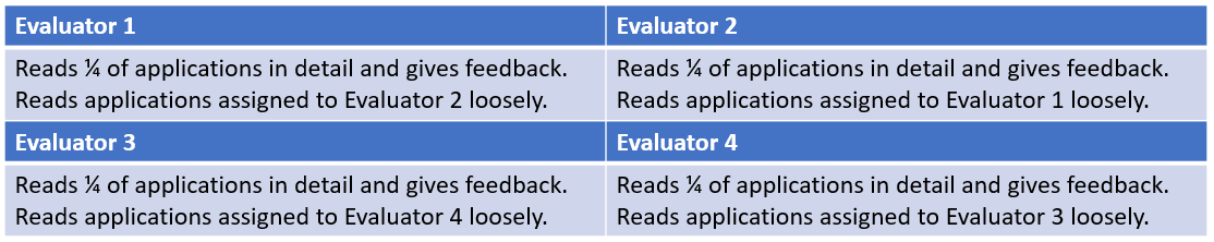 evaluation process and division of applications